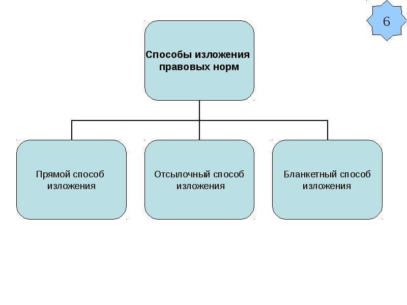 Способы изложения. Способ изложения элементов юридической нормы. Способы изложения правовых норм. Способы изложения норм. Прямой способ изложения правовых норм.