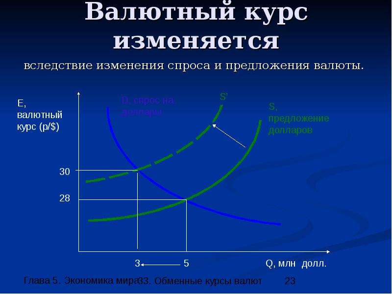 Обменный курс. Валютный курс. Изменение валютного курса. Спрос и предложение валюты. Спрос и предложение валюты на валютном рынке.