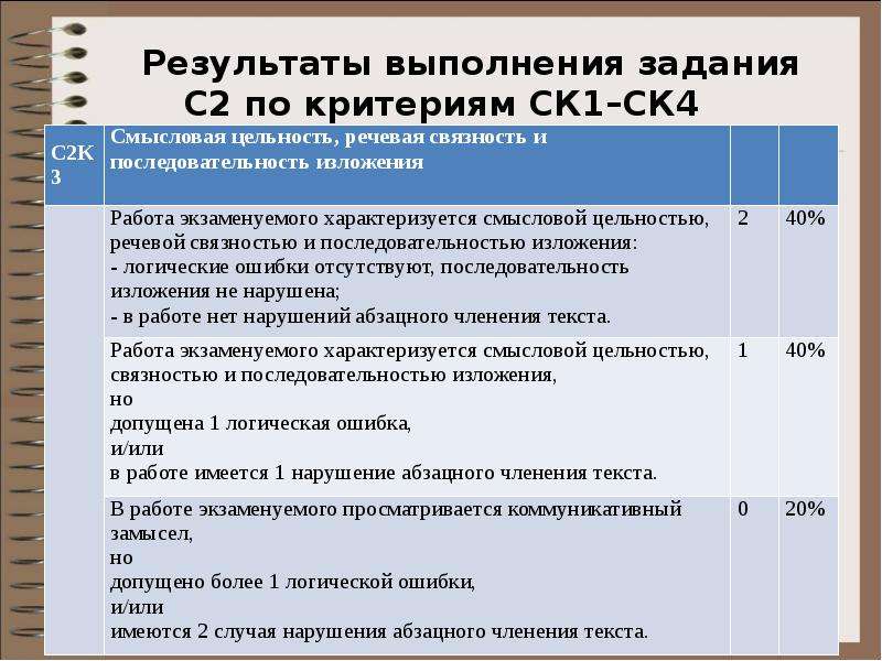 Первые результаты по русскому. Ск1 ск2 ск3 ск4 русский ОГЭ. Критерий ск2. Ск1 ск2 ск3 критерии проверки.