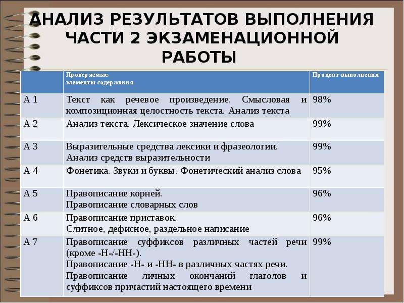 Результаты экзамена по русскому 9 класс