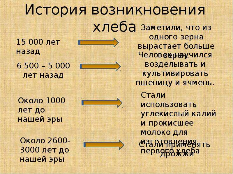 История возникновения хлеба фото