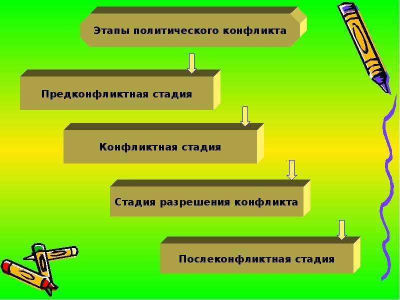 Этапы формы. Этапы политического конфликта. Этапы протекания политического конфликта. Стадии Полит конфликта. Этапы и стадии развития политического конфликта.