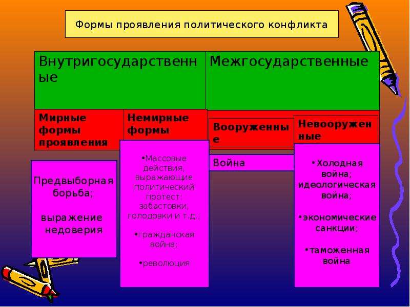 Типы политических конфликтов презентация