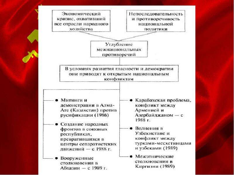 Обострение межнациональных отношений в период перестройки презентация