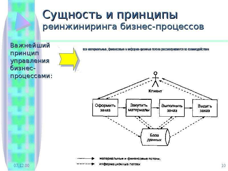 Моделирование и реинжиниринг бизнес процессов. Реинжиниринг бизнес-процессов. Пример реинжиниринга бизнес-процессов. Методы реинжиниринга бизнес-процессов. Этапы реинжиниринга бизнес-процессов.