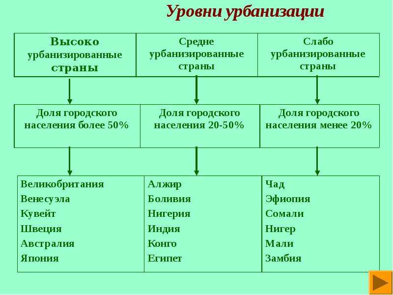 Городское и сельское население мира проект