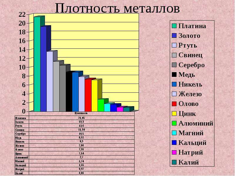 Плотность металла м3. Таблица плотности металлов плотность. Плотность металлов таблица г/см3 по возрастанию. Таблица плотности металлов и сплавов. Плотность металлов таблица кг/м3.