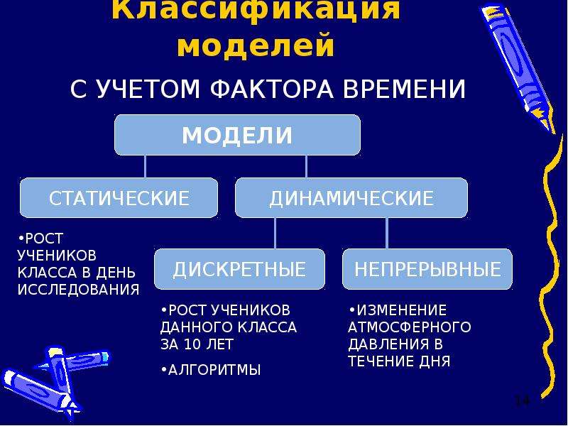 Модели по учету фактора времени. Классификация моделирования. Статическое и динамическое моделирование. Пример классификации видов моделирования. Классификация графических моделей.