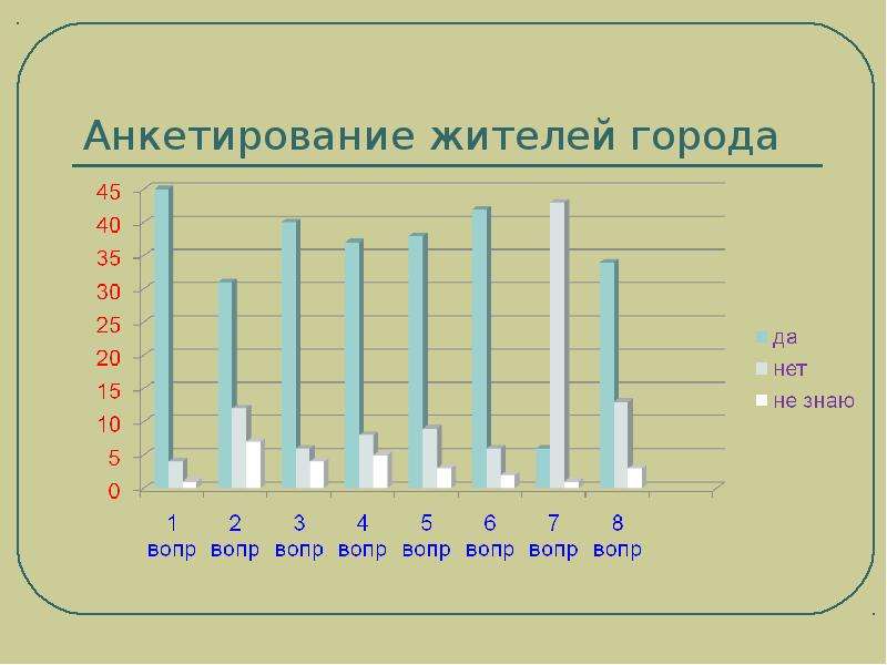 Польза города. Анкетирование жителей. Анкета для жителей города. Анкетирование для жителей города. Польза и вред тополей актуальность проекта.