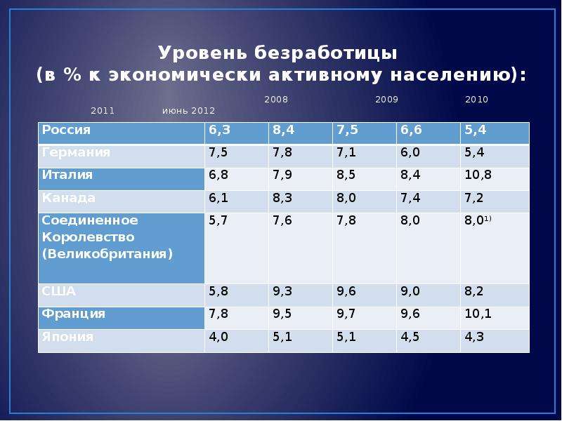 Определение экономически активного населения. Уровень безработицы, % к экономически активному населению. Уровень безработицы в % к Эан. Уровень безработицы в процентах к экономически активному населению. Экономически активное население это.