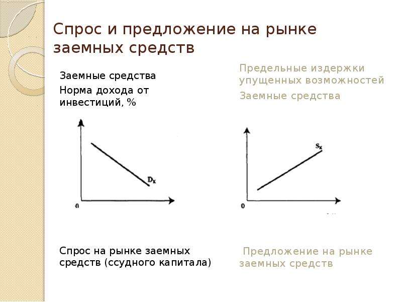 Спрос и предложение на рынке капитала