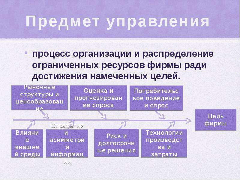 Предмет управления. Распределение ограниченных ресурсов. Предметом управления считается. Предмет управления пример.