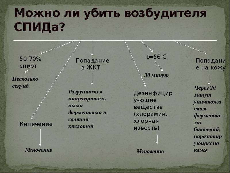 Убитый или ослабленный возбудитель болезни. Возбудитель СПИДА погибает при. Возбудитель СПИДА мгновенно погибает при попадании на кожу.