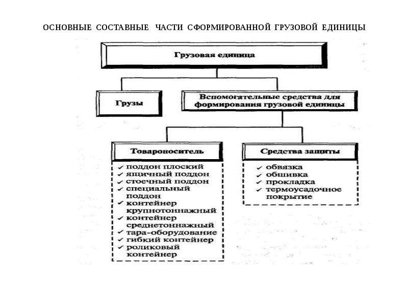 Единица груза. Основные составные части сформирования грузовой единицы.. Методы формирования грузовой единицы.. Алгоритм формирования складской грузовой единицы. Понятие грузовой единицы.