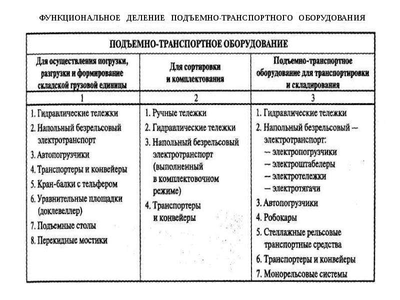 Признак оборудования. Классификация подъемно-транспортного оборудования схема. Функциональное деление подъемно-транспортного оборудования. Подъемно транспортное оборудование таблица. Классификация транспортного оборудования таблица.