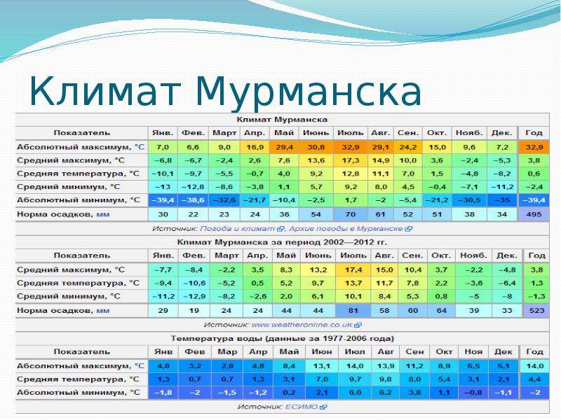 Карта осадков мурманская область