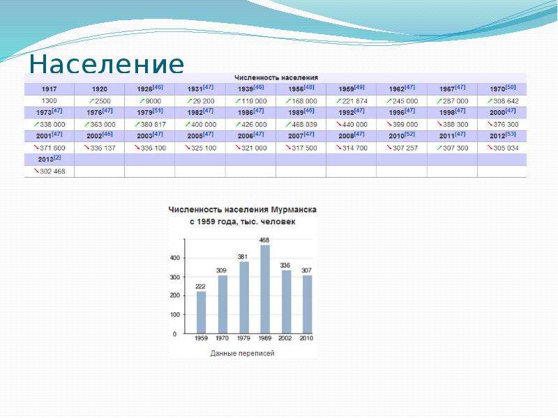 Численность населения мурманска. Мурманск численность населения 2022. Мурманск население численность. Население Мурманска в 1941 году. Население Мурманска на 2021 численность.