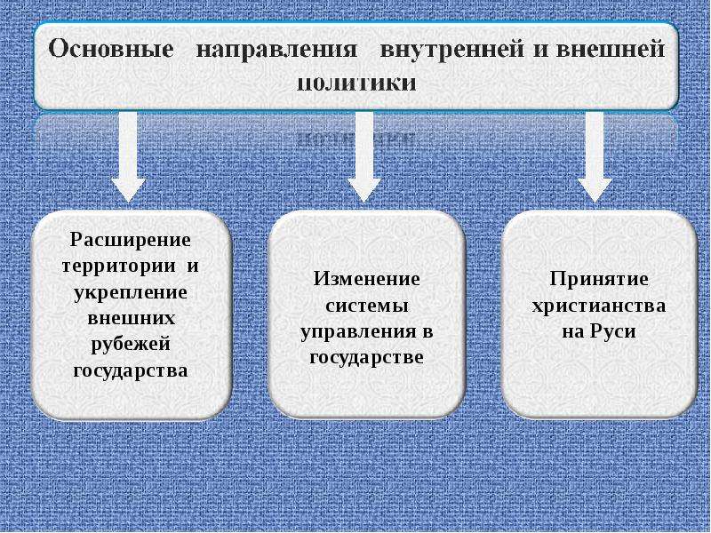 Русь во времена Владимира Святославовича, слайд 11