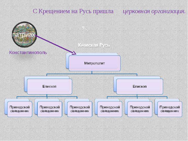 Русь во времена Владимира Святославовича, слайд 26