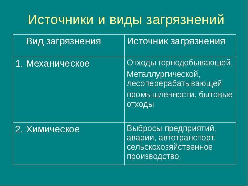 Виды источников загрязнения. Источники загрязнения. Механические источники загрязнений. Механический вид загрязнения.