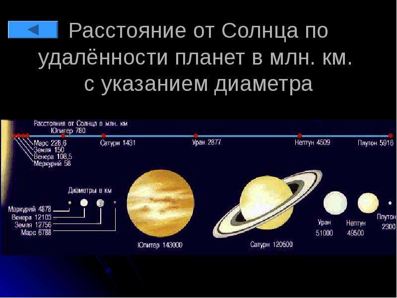 Расстояния планет от солнца в млн км. Планеты солнечной системы по порядку от солнца расстояние. Удалённость от солнца планет солнечной системы. Удаденность ТТ солнца планеты. Расстояние от земли до планет.