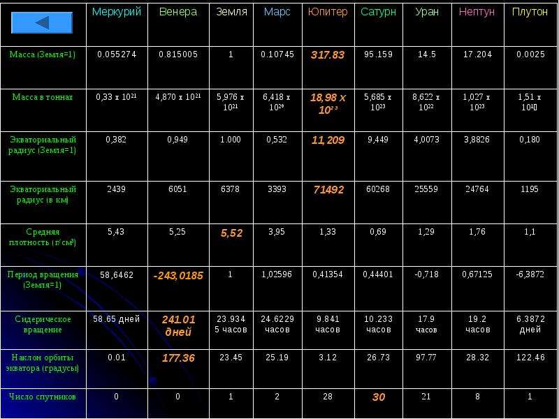 Рассчитать венеру. Масса Меркурия Венеры земли Марса. Юпитер Сатурн Уран Нептун таблица. Таблица планет Юпитер Сатурн Уран и Нептун. Юпитер Нептун Сатурн Уран Нептун таблица.