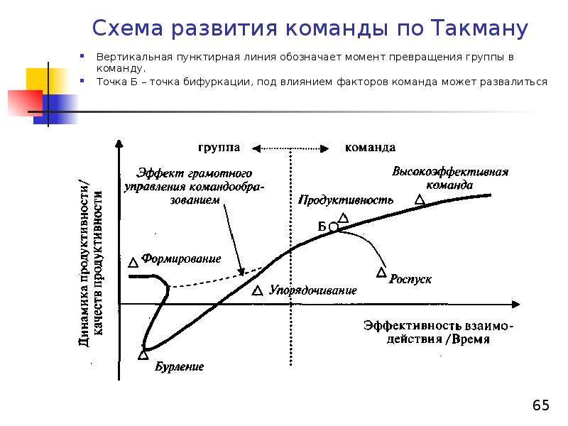 Модель развития команды проекта брюса такмана состоит из