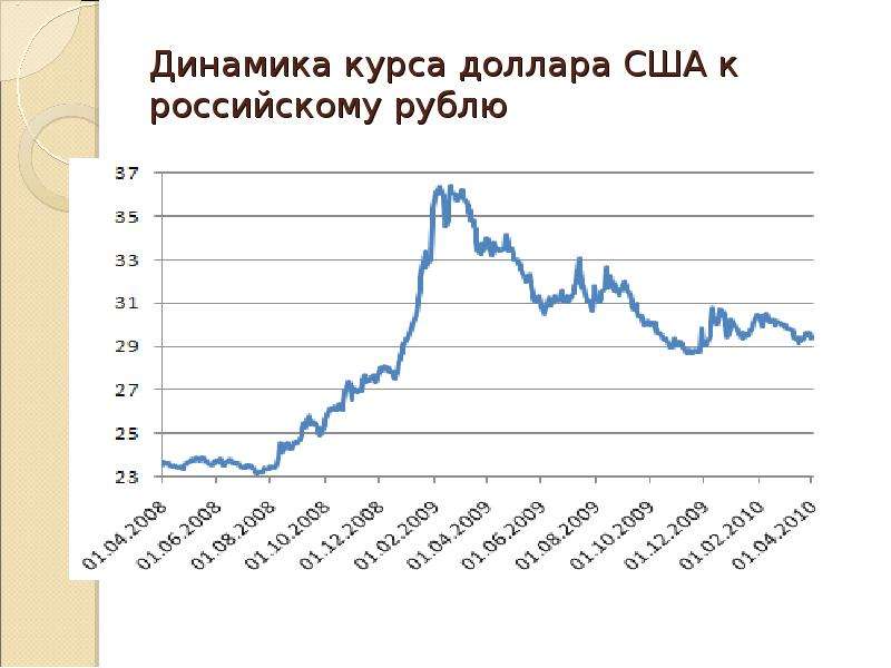 Отношение российского рубля. Динамика курса доллара. Динамика курса рубля к доллару. Изменение курса доллара. Динамика курса доллара США К рублю.