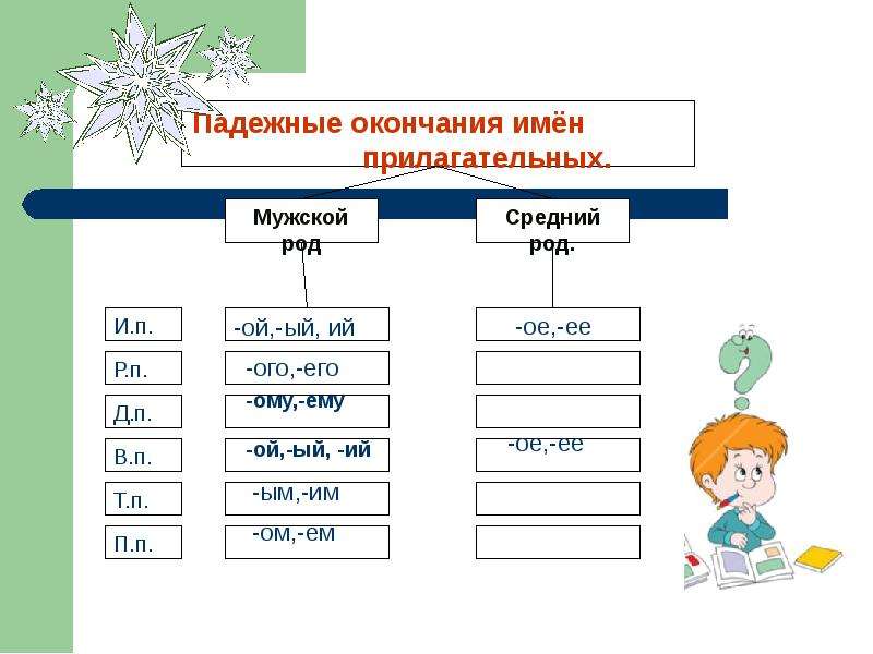 Правописание падежных окончаний имен прилагательных 4 класс презентация