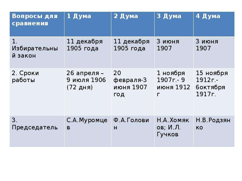 Сравнение 1 4 и 1 3. Гос Думы 1905-1917 таблица. Таблица деятельность государственной Думы 1906-1917. Таблица деятельность государственной Думы 1906-1907. Деятельность первых государственных дум таблица.