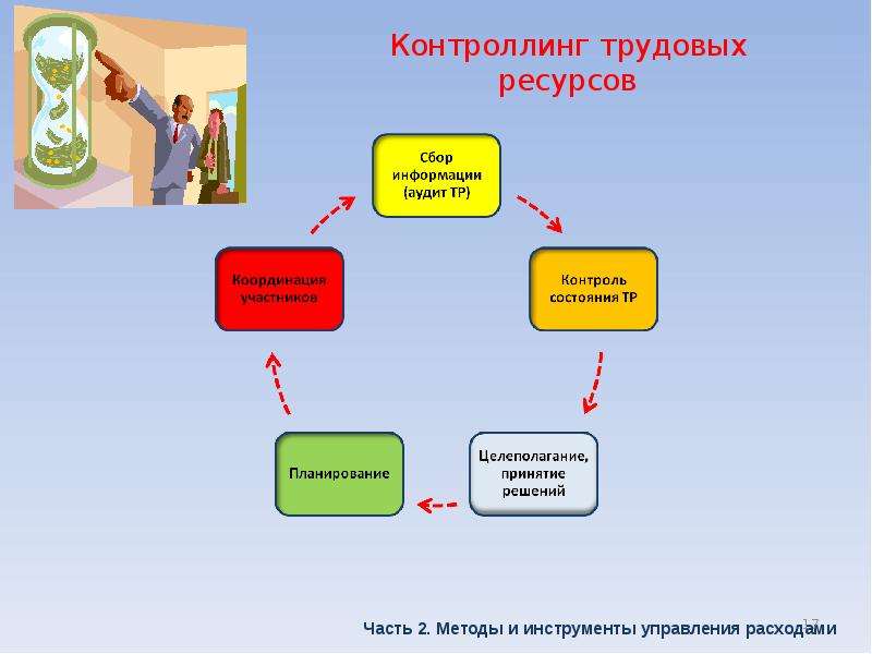 Какая системная программа служит для управления всеми разделяемыми ресурсами компьютера