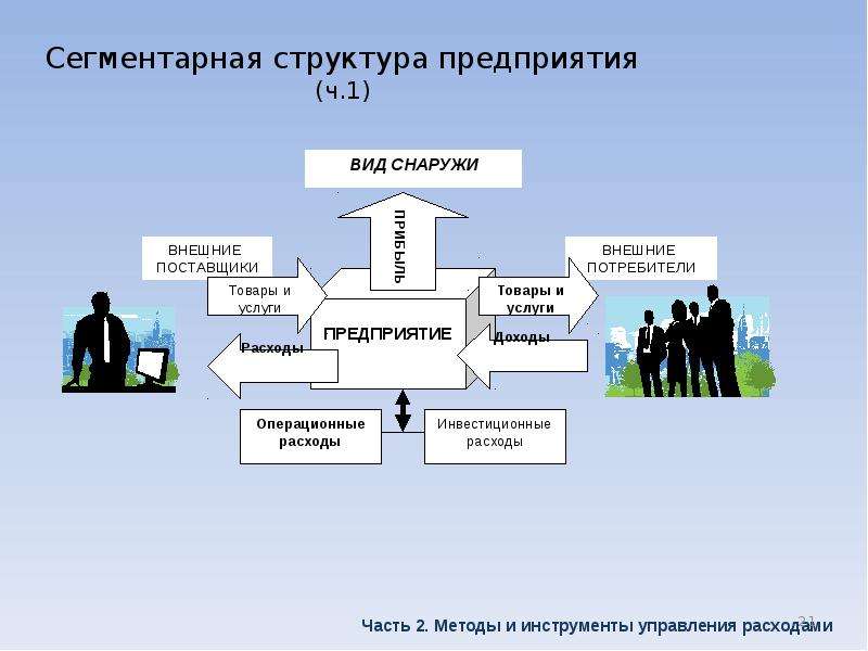 Оптимальные системы управления. Инструменты управления затратами. Управление затратами на персонал. Управление расходами на персонал. Структура управления затратами на предприятии.