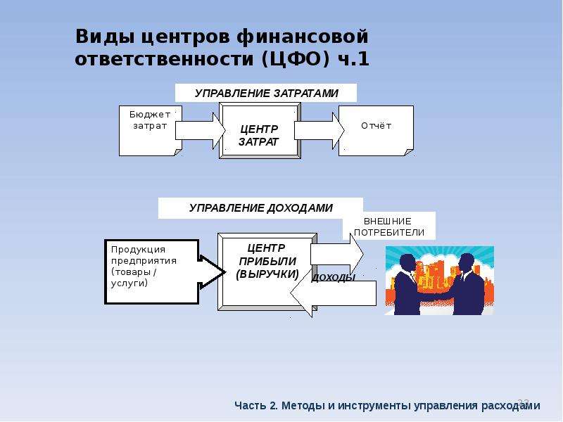 Политика управления трудовыми ресурсами. Центр финансовой ответственности это. Виды ЦФО центры финансовой ответственности. Типы центров финансовой ответственности. ЦФО центр финансовой ответственности.