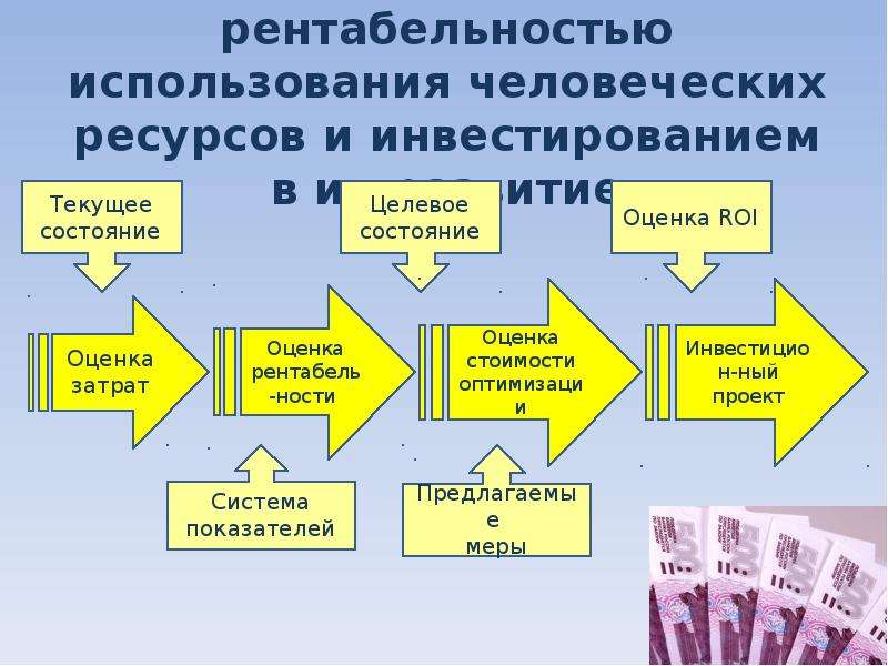 Эффективность ресурсов. Управление рентабельностью. Показатели управления человеческими ресурсами. Цели оценки эффективности управления человеческими ресурсами. Оценка человеческих ресурсов.