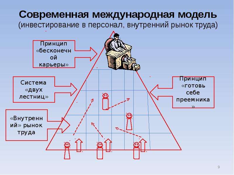 Оптимальна система. Инвестирование персонала. Рынок труда внутри внутрифирменный. Национальные модели рынка труда. Внутренний рынок труда картинки.