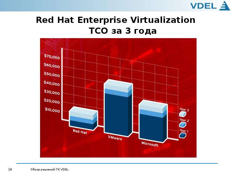 Red Hat Enterprise Virtualization TCO за 3 года