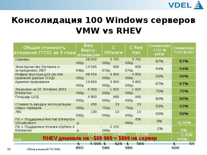 Консолидация 100 Windows серверов VMW vs RHEV