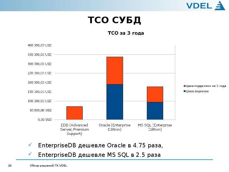 TCO СУБД EnterpriseDB дешевле Oracle в 4. 75 раза, EnterpriseDB дешевле MS SQL в 2. 5 раза