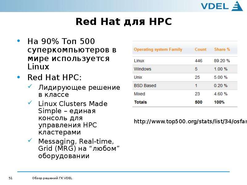 Red Hat для HPC На 90% Топ 500 суперкомпьютеров в мире используется Linux Red Hat HPC: Лидирующее ре