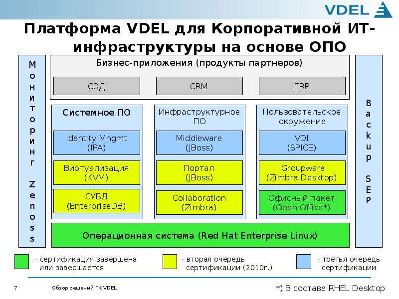Платформа VDEL для Корпоративной ИТ-инфраструктуры на основе ОПО