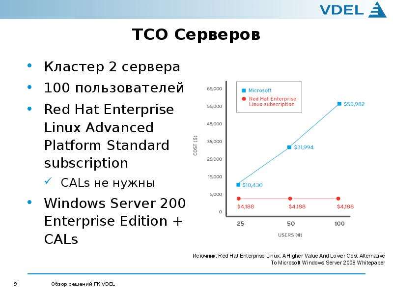 TCO Серверов Кластер 2 сервера 100 пользователей Red Hat Enterprise Linux Advanced Platform Standard
