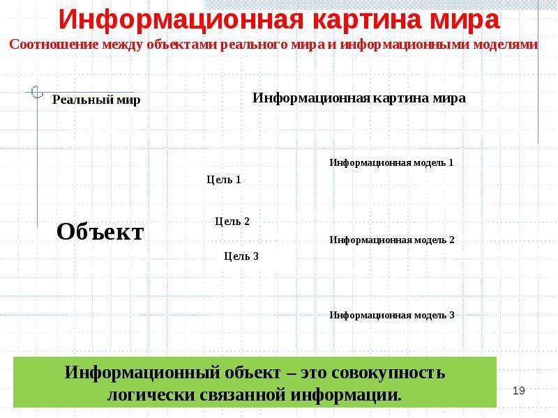 Информационный объект это. Информационная картина мира. Информационная картина мира Информатика. Объект-модель примеры Информатика. Схема информационной картина мира.