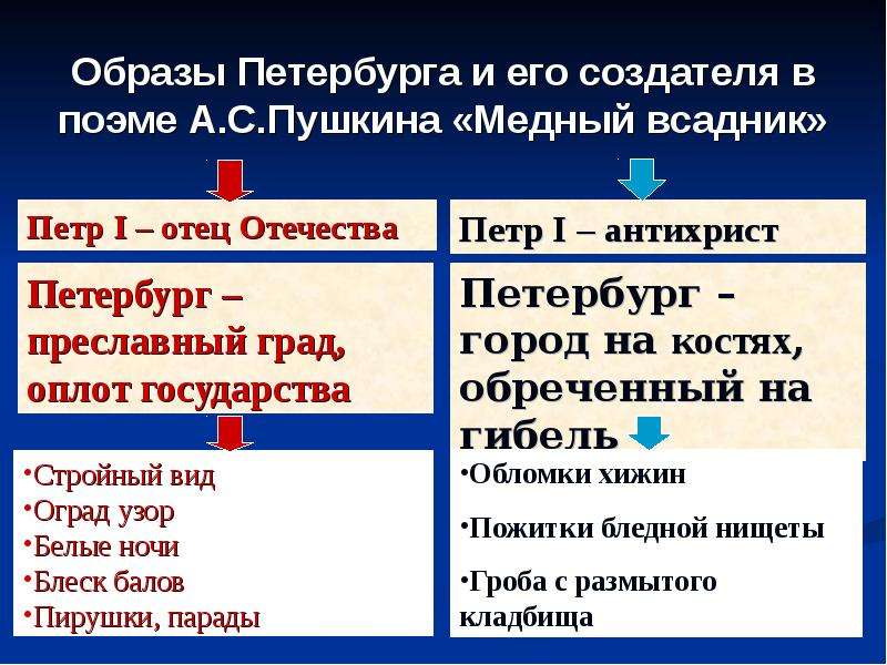 Сравнение петра. Два образа Петербурга в поэме медный всадник. Образ Петра в поэме медный всадник. Образы в поэме медный всадник. Образ Петра 1 в Медном всаднике.