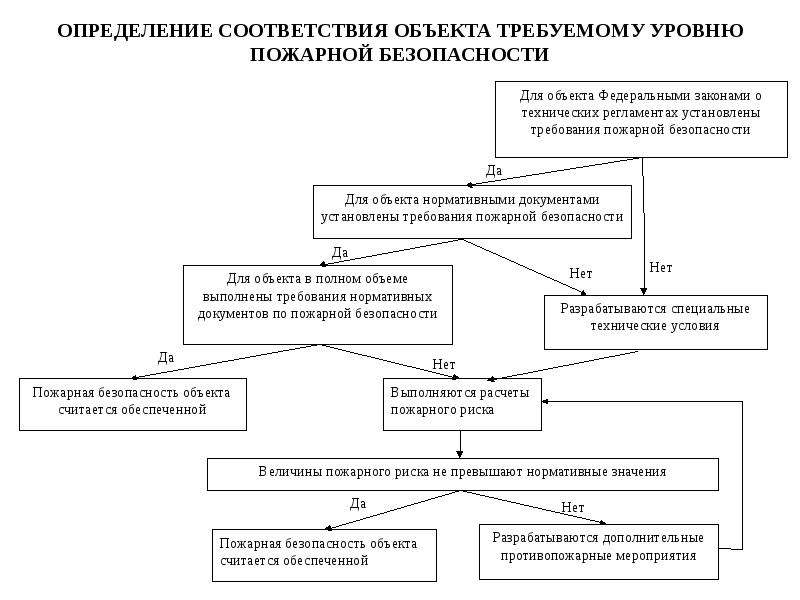 Соответствия объекта защиты. Алгоритм проверки объектов защиты требованиям пожарной безопасности. Система обеспечения пожарной безопасности схема. Схема организации системы пожарной безопасности объекта. Схема проверка по пожарной безопасности.