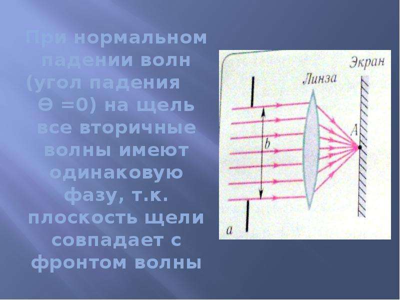 Угол падения волн. Дифракция света. Дифракция волн. Дифракция света на капроновой ткани. Дифрагированная волна.