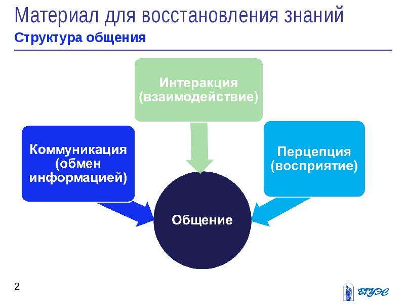 Барьеры в общении схема