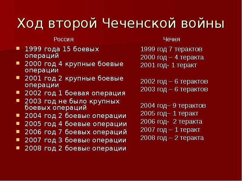 Презентация по истории чеченская война