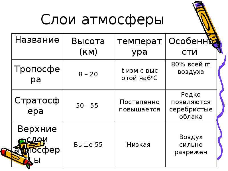 География 6 класс тема строение атмосферы