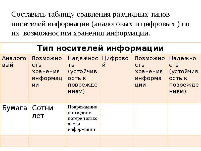 Таблица хранения информации. Сравнительная таблица носителей информации. Виды цифровых носителей таблица. Сравнительная характеристика носителей информации таблица. Сравнительный анализ материальных носителей информации.