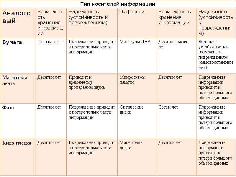 Типы информации таблица. Сравнительная таблица носителей информации. Сравнительная характеристика носителей информации. Характеристики носителей информации таблица. Сравнительная характеристика носителей информации таблица.